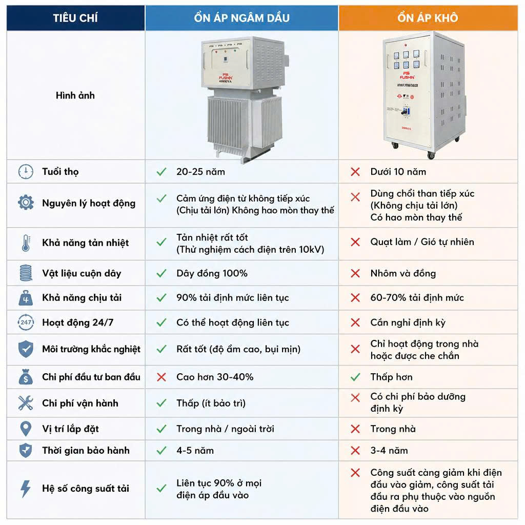 So Sánh Ổn Áp Khô Và Ngâm Dầu 600kVA | Chọn Mua Loại Nào Tốt?