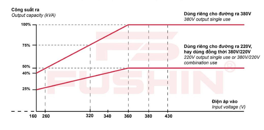 ỔN ÁP 3PHA 60KVA(320V-430V) - FS3.I.220/380V