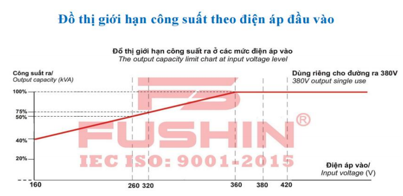 ỔN ÁP 3PHA 60KVA (320V -430V) - FS3.I.380V